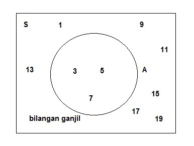 Detail Gambar Diagram Venn Dari Keterangan Berikut Nomer 3