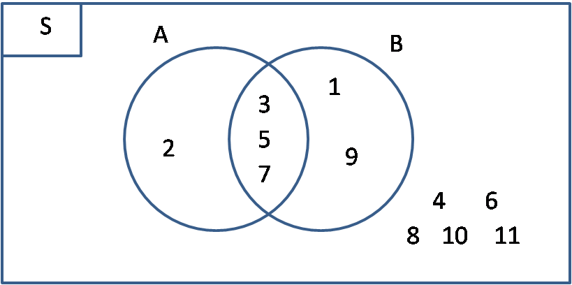 Detail Gambar Diagram Venn Dari Keterangan Berikut Nomer 19