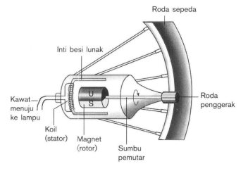 Gambar Dinamo Sepeda - KibrisPDR