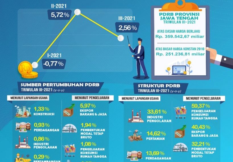 Detail Gambar Ekonomi Jawa Tengah Nomer 4
