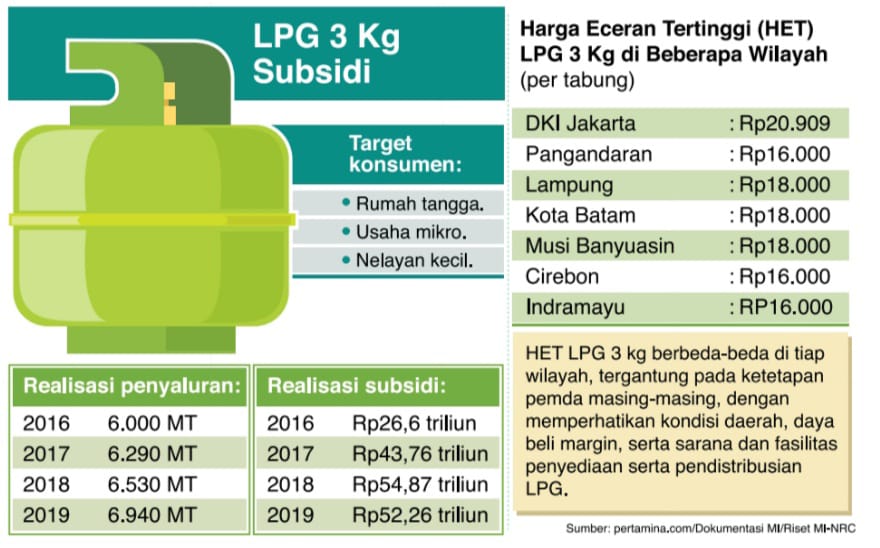 Detail Gambar Elpiji 3 Kg Nomer 14