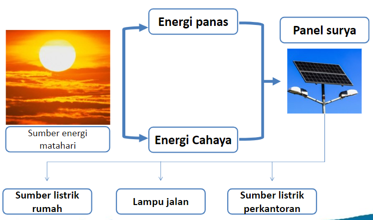 Detail Gambar Energi Alternatif Matahari Nomer 13