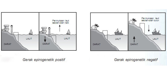 Gambar Epirogenetik Positif - KibrisPDR