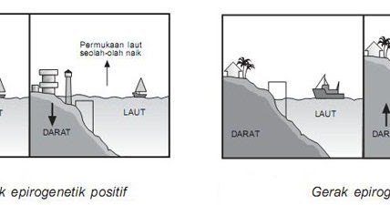 Detail Gambar Epirogenetik Positif Nomer 3