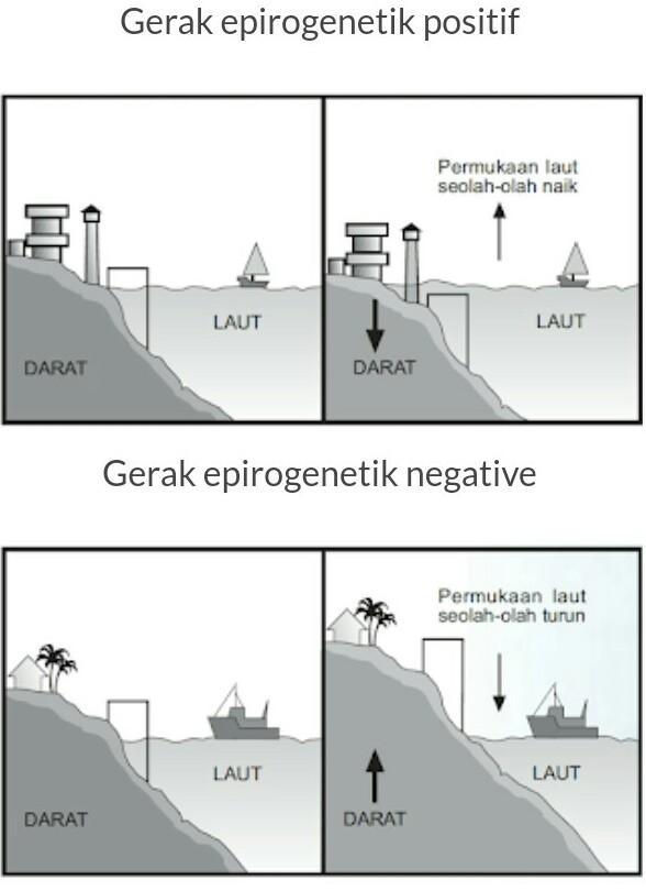 Detail Gambar Epirogenetik Positif Nomer 40