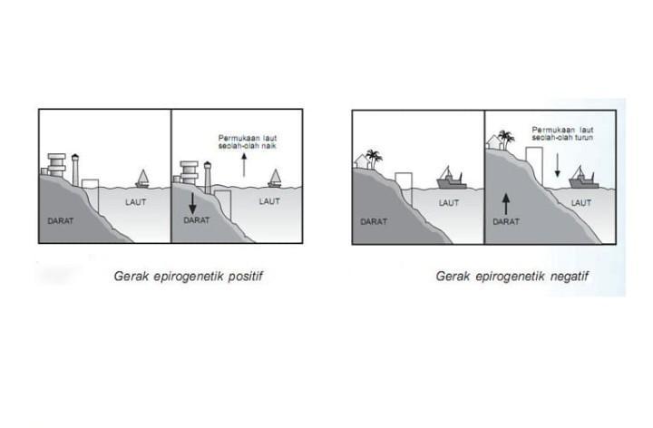 Detail Gambar Epirogenetik Positif Dan Negatif Nomer 2