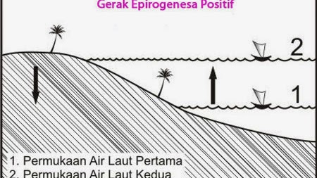 Detail Gambar Epirogenetik Positif Dan Negatif Nomer 31