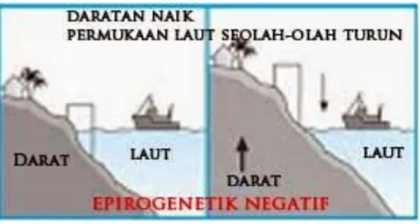 Detail Gambar Epirogenetik Positif Dan Negatif Nomer 34