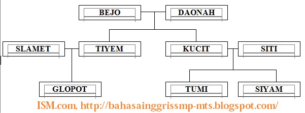 Detail Gambar Family Tree Bahasa Inggris Nomer 41