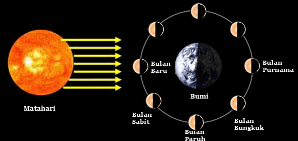 Detail Gambar Fase Bulan Dan Keterangannya Nomer 19