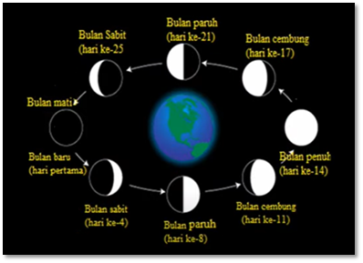 Detail Gambar Fase Bulan Dan Keterangannya Nomer 21