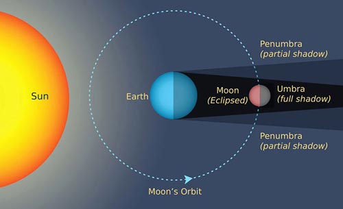 Detail Gambar Fase Bulan Dan Keterangannya Nomer 34