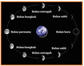 Detail Gambar Fase Bulan Dan Keterangannya Nomer 42