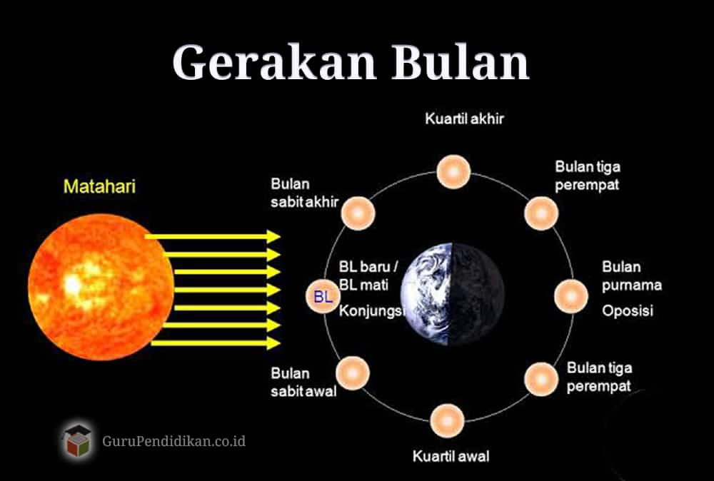 Detail Gambar Fase Bulan Dan Keterangannya Nomer 6