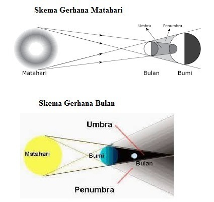 Detail Gambar Fase Bulan Dan Keterangannya Nomer 49