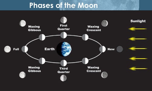 Detail Gambar Fase Bulan Dan Keterangannya Nomer 8