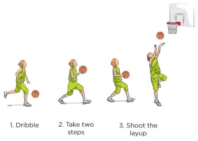 Detail Gambar Fase Dalam Pelaksanaan Shooting Permainan Bola Basket Nomer 10