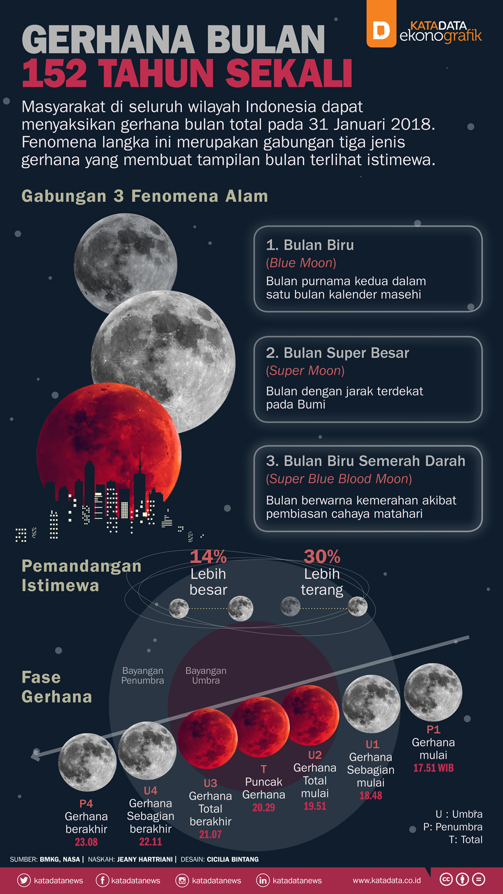 Detail Gambar Fenomena Alam Gerhana Bulan Nomer 52