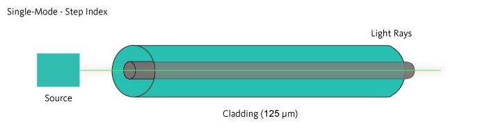 Detail Gambar Fiber Optik Single Mode Nomer 36