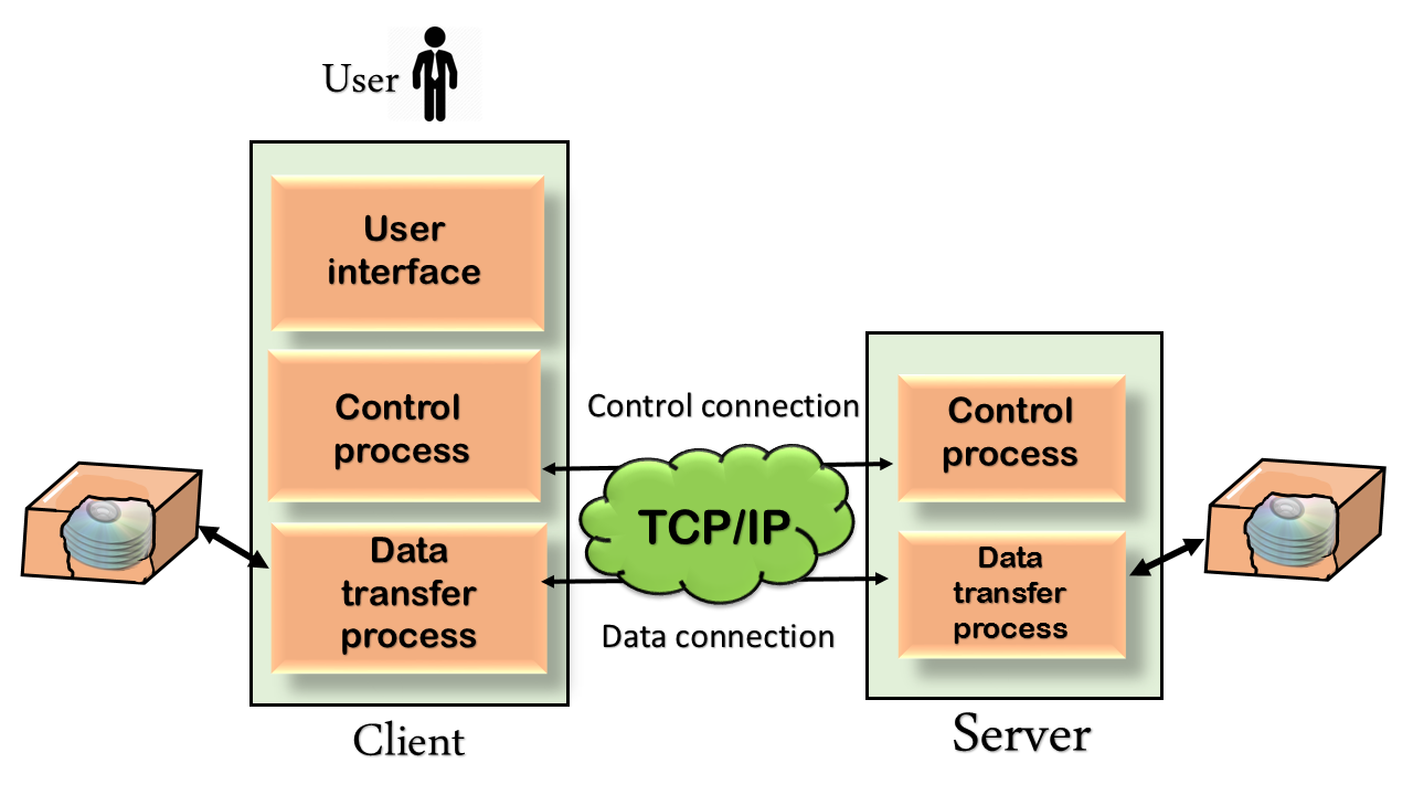 Detail Gambar File Transfer Protocol Nomer 11