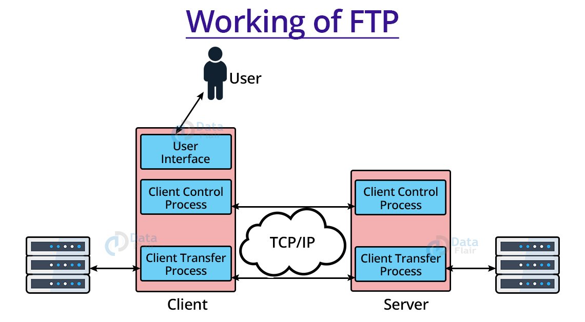 Detail Gambar File Transfer Protocol Nomer 14