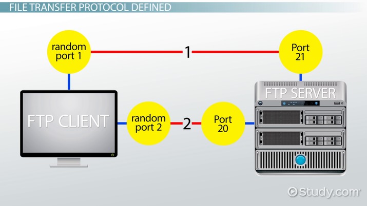 Detail Gambar File Transfer Protocol Nomer 17