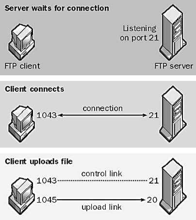 Detail Gambar File Transfer Protocol Nomer 32