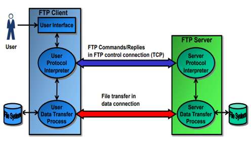 Detail Gambar File Transfer Protocol Nomer 43