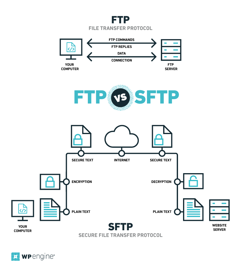 Detail Gambar File Transfer Protocol Nomer 46