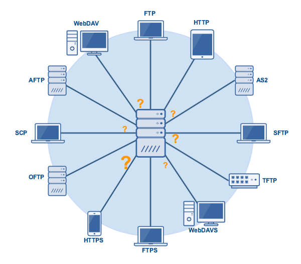 Detail Gambar File Transfer Protocol Nomer 9