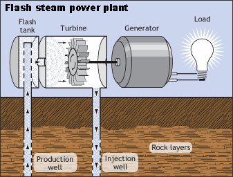 Gambar Flash Steam Power Plants - KibrisPDR