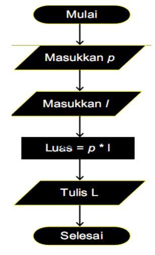 Detail Gambar Flowchart Perulangan Gambar Flowchart Sorting Array Exchange Short Nomer 2