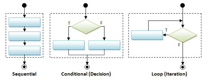 Detail Gambar Flowchart Perulangan Gambar Flowchart Sorting Array Exchange Short Nomer 29