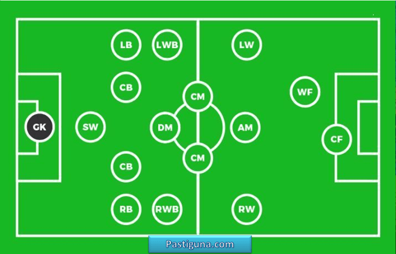 Detail Gambar Formasi Sepak Bola Nomer 4