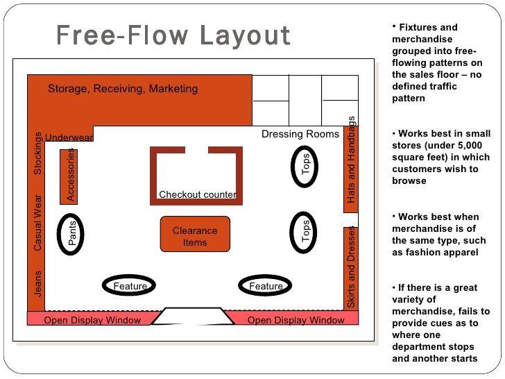 Gambar Free Flow Lay Out - KibrisPDR