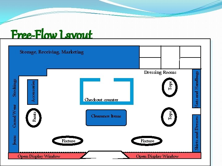 Detail Gambar Free Flow Lay Out Nomer 10