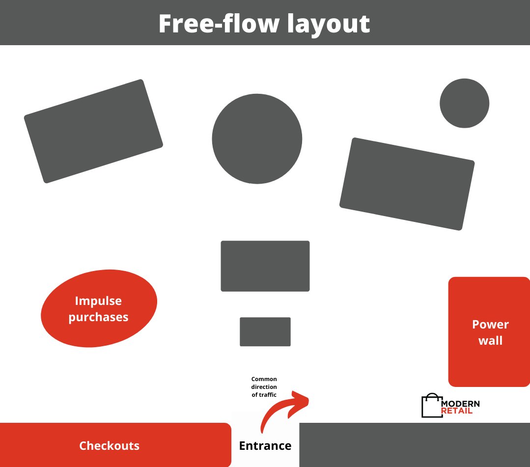 Detail Gambar Free Flow Layout Nomer 19