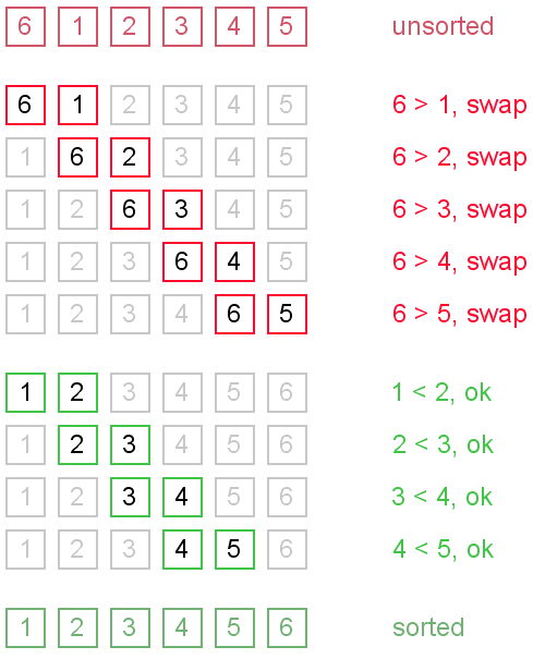 Contoh Bubble Sort - KibrisPDR