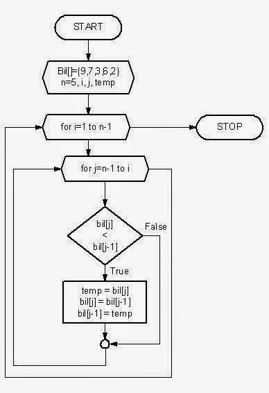 Detail Contoh Bubble Sort Nomer 14