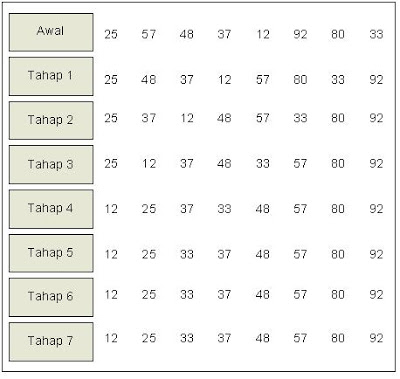 Detail Contoh Bubble Sort Nomer 19