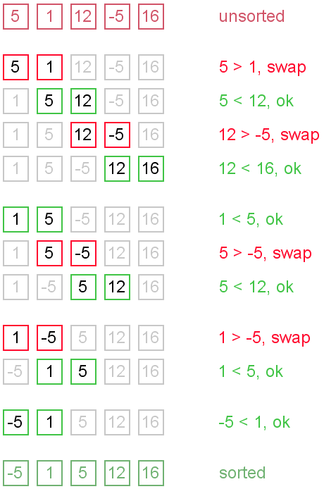 Detail Contoh Bubble Sort Nomer 22