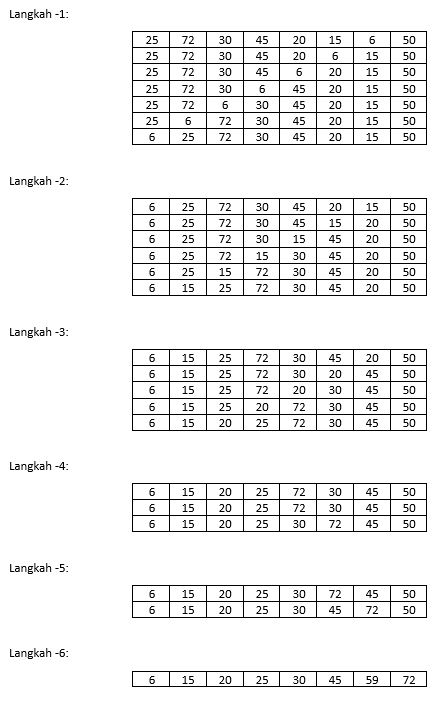 Detail Contoh Bubble Sort Nomer 36