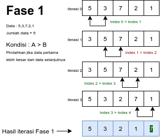 Detail Contoh Bubble Sort Nomer 5