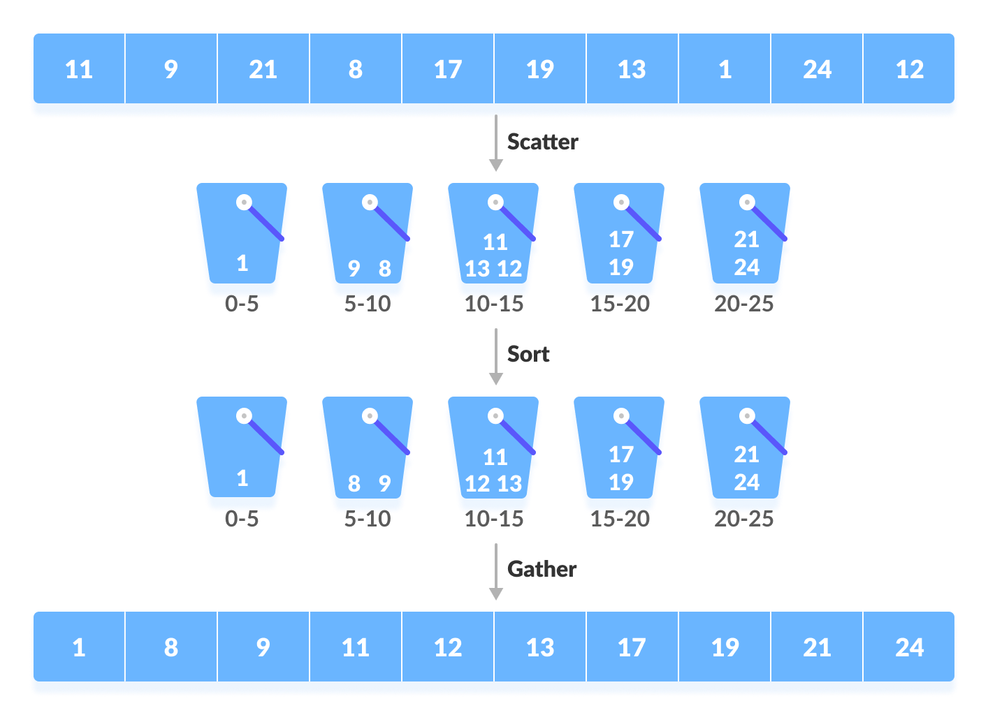 Detail Contoh Bubble Sort Nomer 9