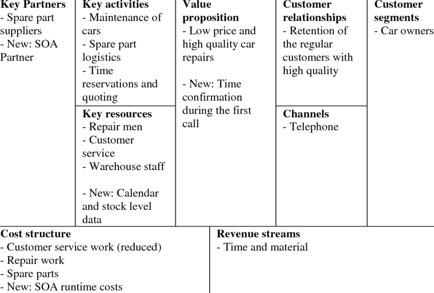 Detail Contoh Business Model Canvas Nomer 7