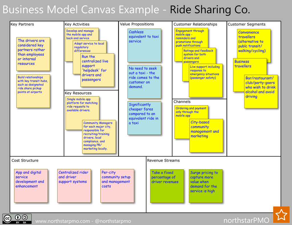 Detail Contoh Business Model Canvas Nomer 9