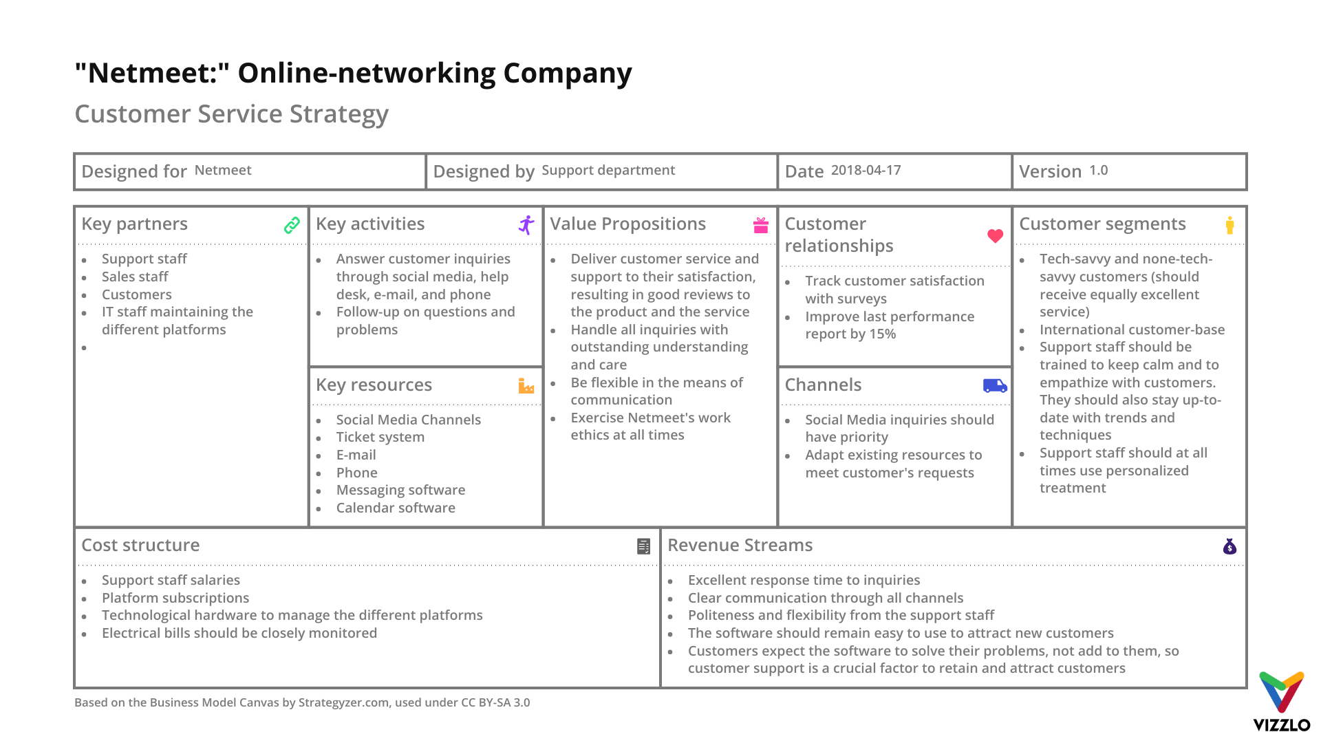 Detail Contoh Business Model Canvas Nomer 10