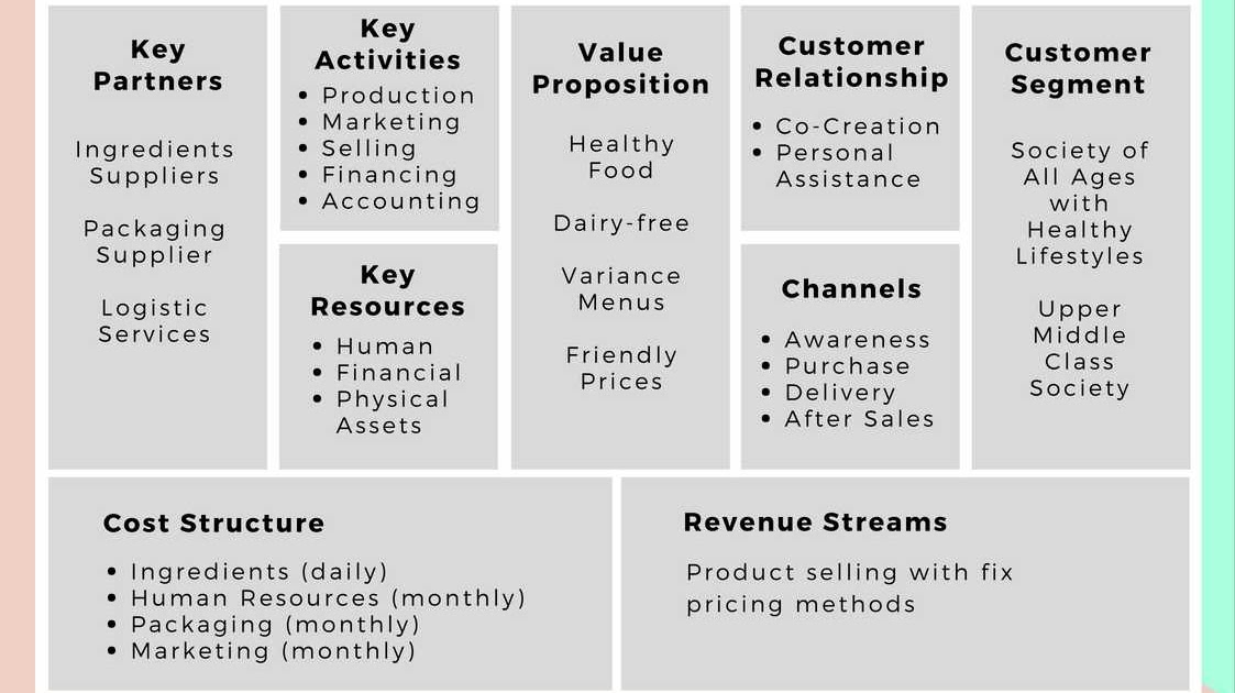 Detail Contoh Business Model Canvas Makanan Nomer 31