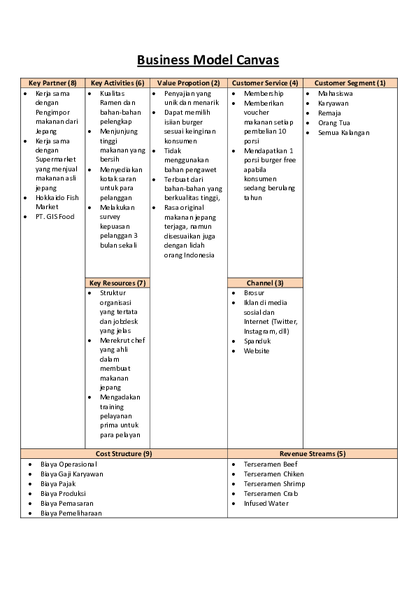 Detail Contoh Business Model Canvas Makanan Nomer 8