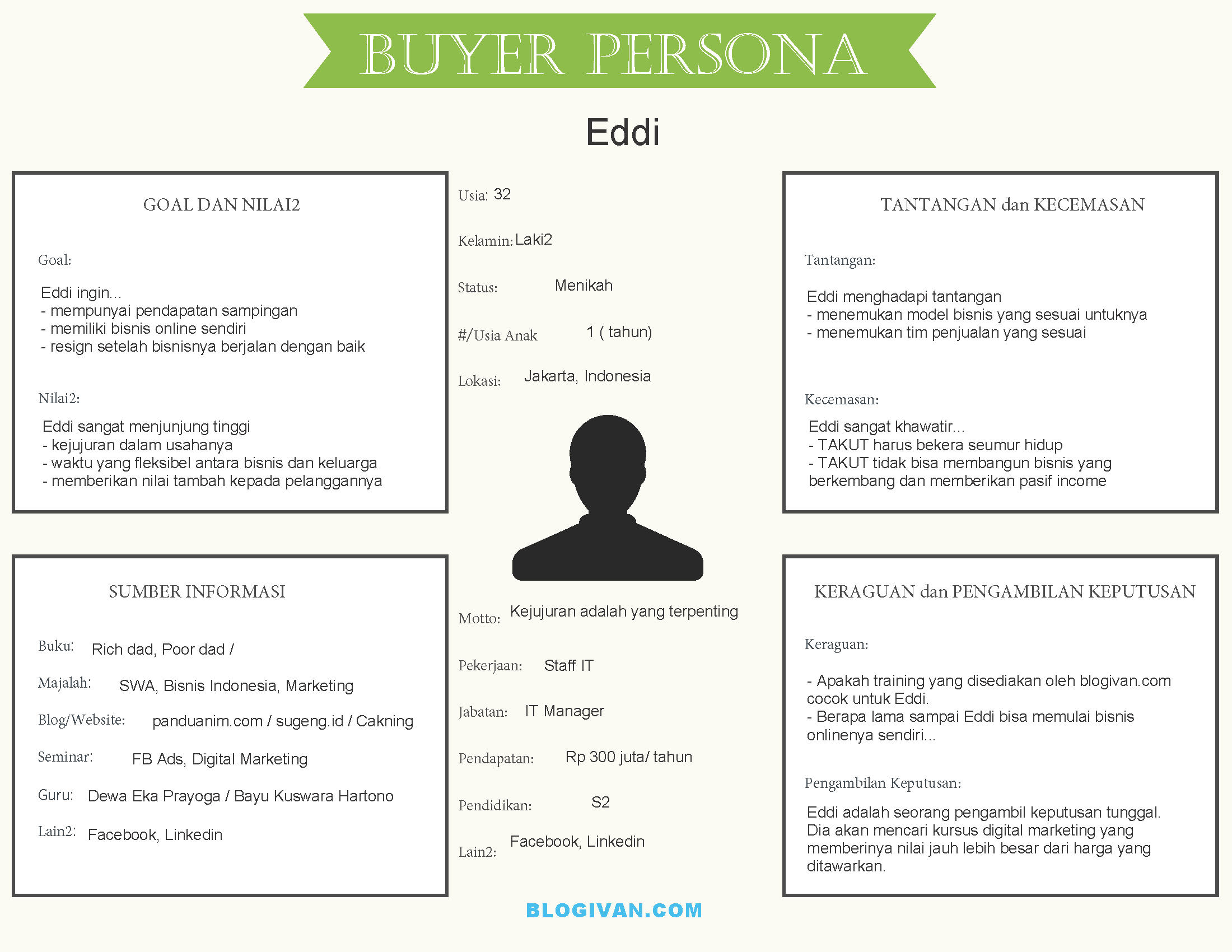 Contoh Buyer Persona - KibrisPDR